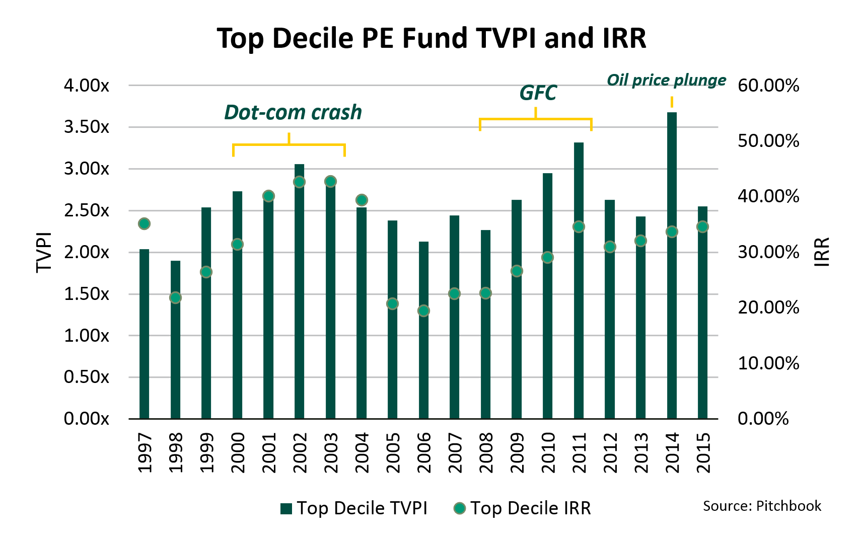 Chart showing performance of PE funds over 18 year period