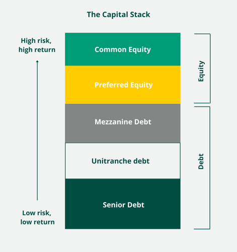 Graphic of the capital stack showing equity at the top (high risk, high return) and senior debt at the bottom (low risk, low return)