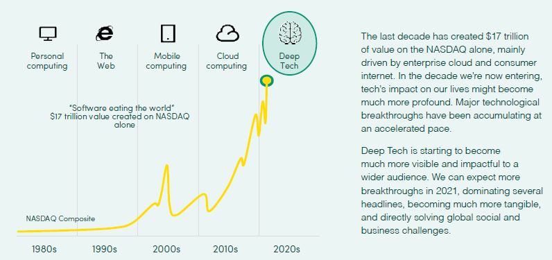 Deep tech impact on tech growth graphic