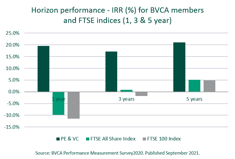 Horizon performance chart BVCA PE and VC members vs FTSE indices