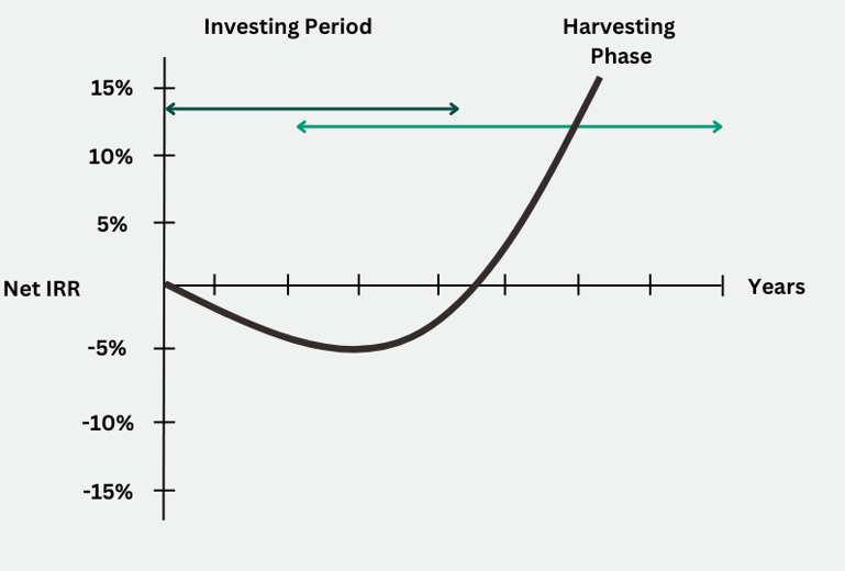 Understanding The J Curve Effect In Private Equity Connection Capital understanding-the-j-curve-effect-in-private-equity-connection-capital