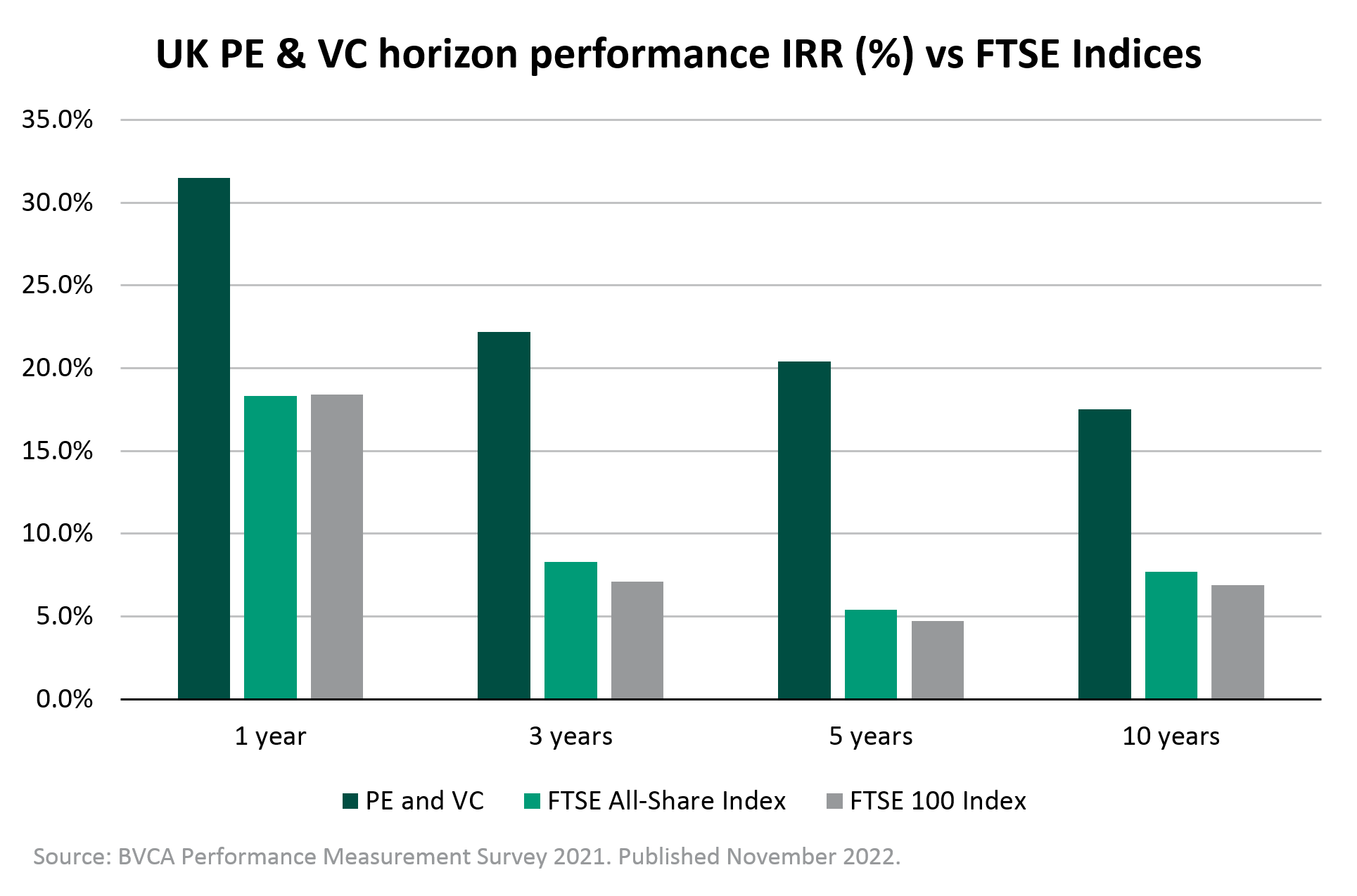Chart showing BVCA member performance vs FTSE indices